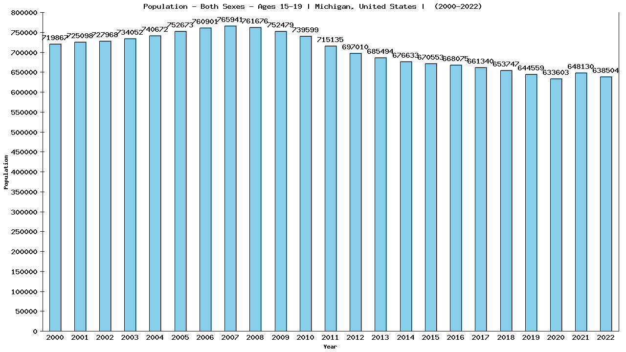 Graph showing Populalation - Teen-aged - Aged 15-19 - [2000-2022] | Michigan, United-states